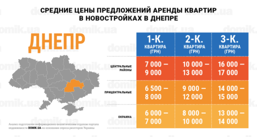 За сколько можно арендовать квартиру в новостройках Днепра: инфографика 