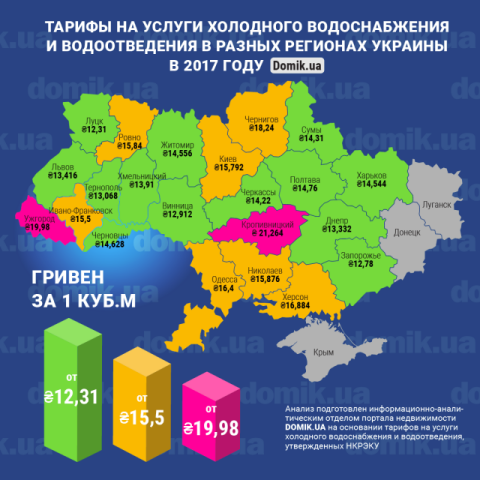 Сколько стоит холодная вода в разных регионах Украины осенью 2017 года: инфографика