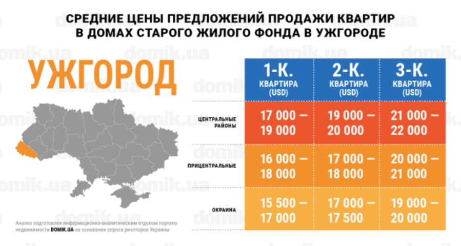 Цены на покупку квартир в домах старого жилого фонда Ужгорода: инфографика