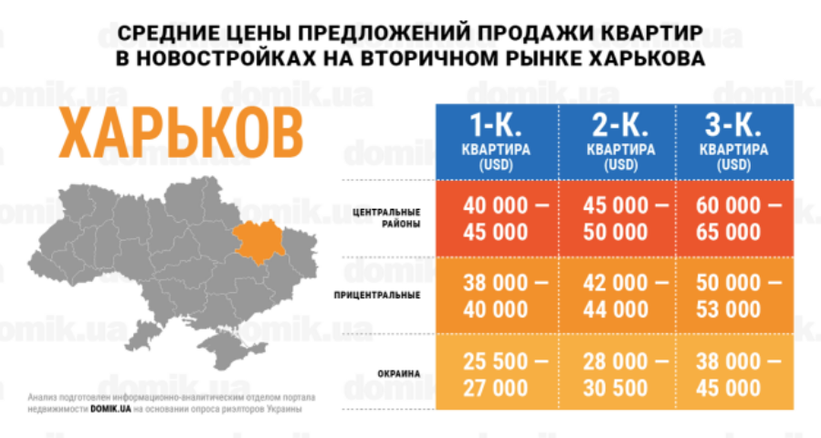 Цены на покупку квартир в новостройках на вторичном рынке недвижимости Харькова: инфографика