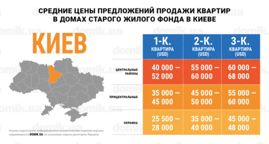 За сколько можно купить квартиру в домах старого жилого фонда Киева: инфографика