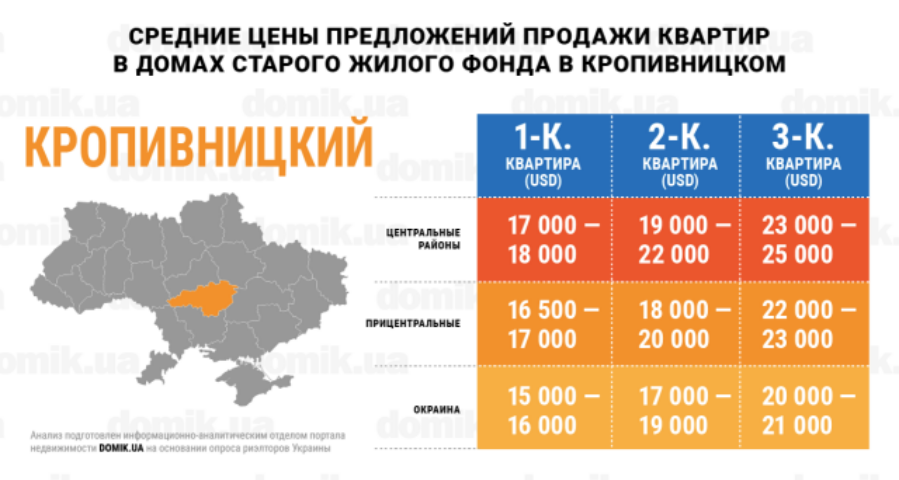 За сколько можно купить квартиру в домах старого жилого фонда Кропивницкого: инфографика