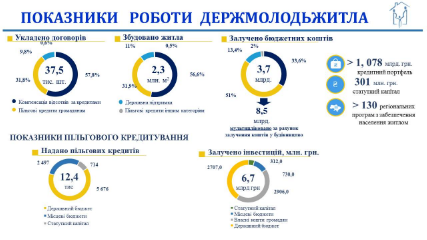 Стоимость кредитного портфеля Государственного фонда содействия молодежному жилищному строительству достигла рекордной отметки