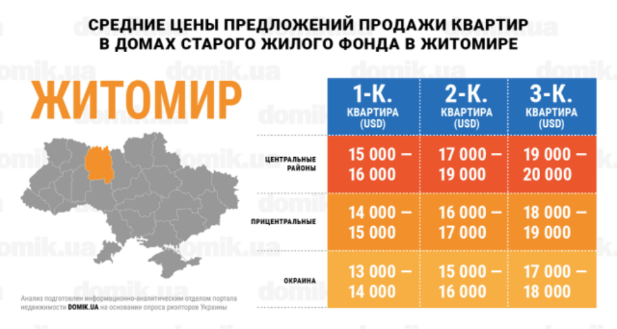 За сколько можно купить квартиру в домах старого жилого фонда Житомира: инфографика