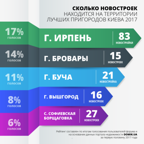 Спутники столицы: 5 самых комфортных населенных пунктов в Киевской области