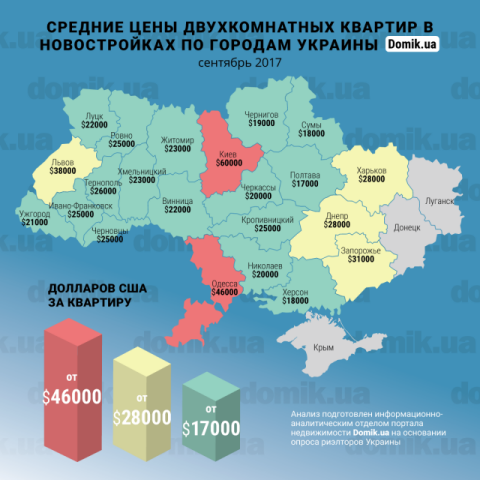 Стоимость покупки двухкомнатной квартиры в новостройках разных городов Украины в начале осени 2017 года: инфографика 