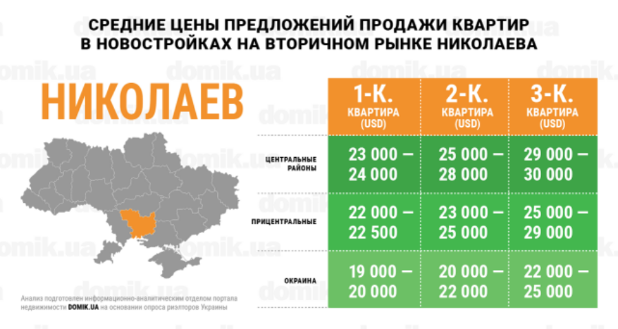 Цены на покупку квартир в новостройках на вторичном рынке недвижимости Николаева: инфографика