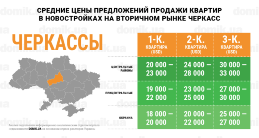 За сколько можно купить квартиру в новостройках на вторичном рынке недвижимости Черкасс: инфографика