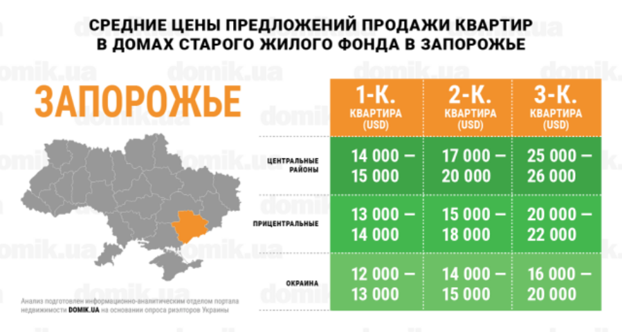 За сколько можно купить квартиру в домах старого жилого фонда Запорожья: инфографика