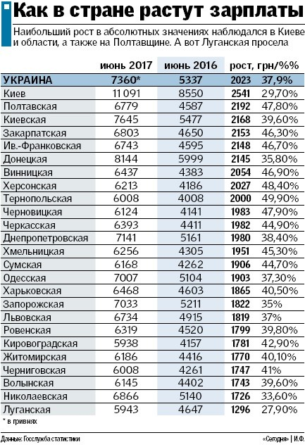 Средняя зарплата в гривнах. Самая большая зарплата в Украине. Рост зарплат в Украине. Средняя зарплата в Киеве. Зарплаты в Украине 2023.