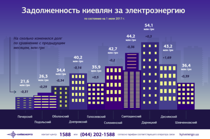 Долги по оплате ЖКУ: сколько задолжали киевляне за свет в июне 2017 года