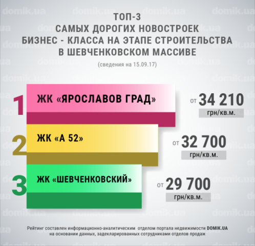 ТОП-3 новостроек бизнес-класса на этапе строительства в массиве Шевченковский (центр)