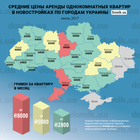 За сколько можно арендовать однокомнатную квартиру в новостройках разных городов Украины в июле 2017 года: инфографика 