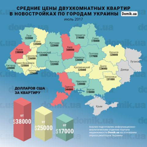 Цены на покупку двухкомнатных квартир в новостройках разных регионов Украины 
в июле 2017 года: инфографика 
