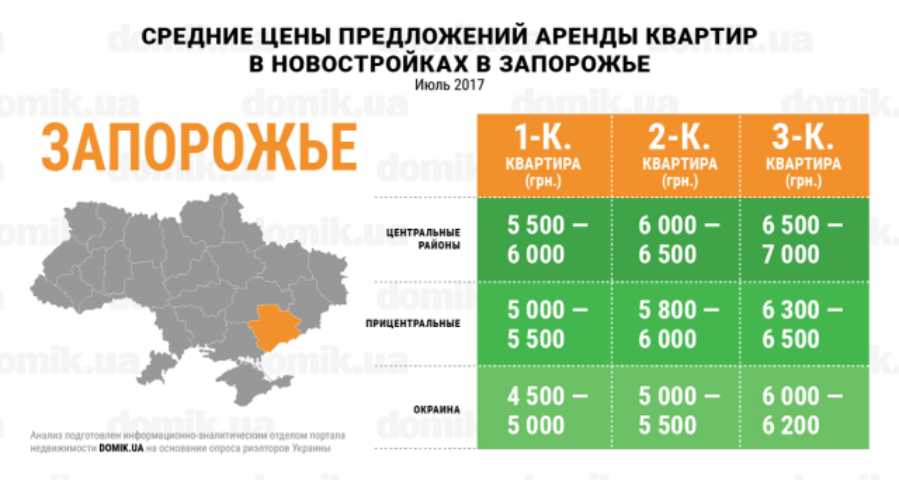 Цены на аренду квартир в новостройках Запорожья в июле 2017 года: инфографика 