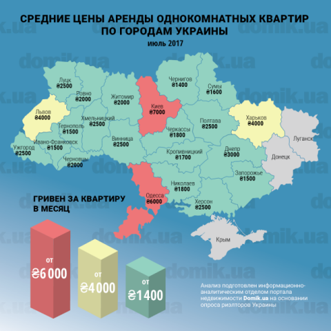 Стоимость аренды однокомнатных квартир в разных регионах Украины 
в июле 2017 года: инфографика 