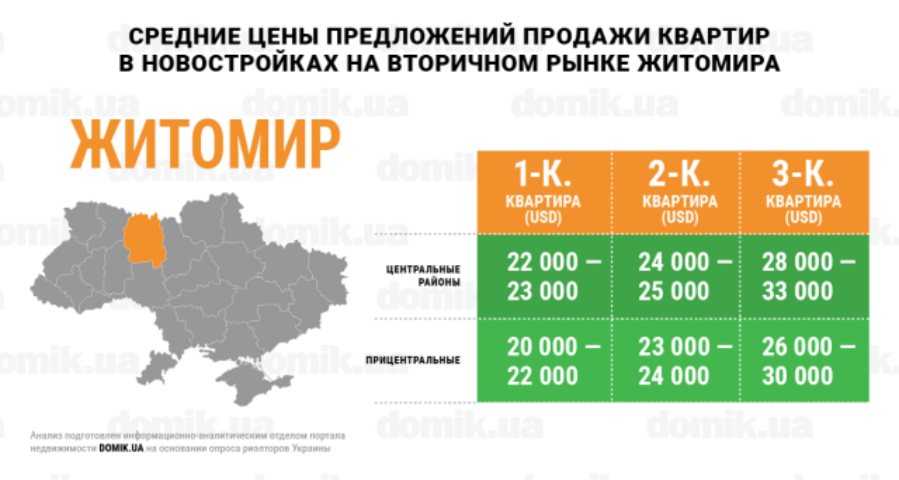 За сколько можно купить квартиру в новостройках на вторичном рынке недвижимости Житомира: инфографика 