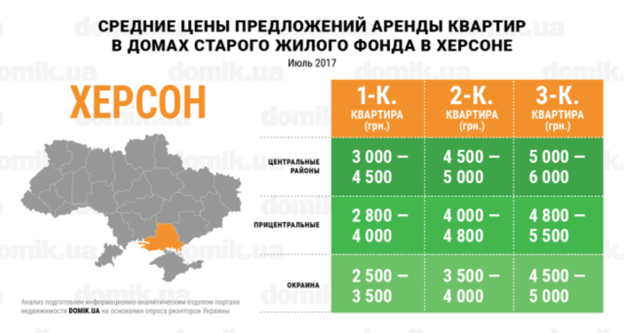 Сколько стоит аренда квартир в домах старого жилого фонда Херсона в июле 2017 года: инфографика 