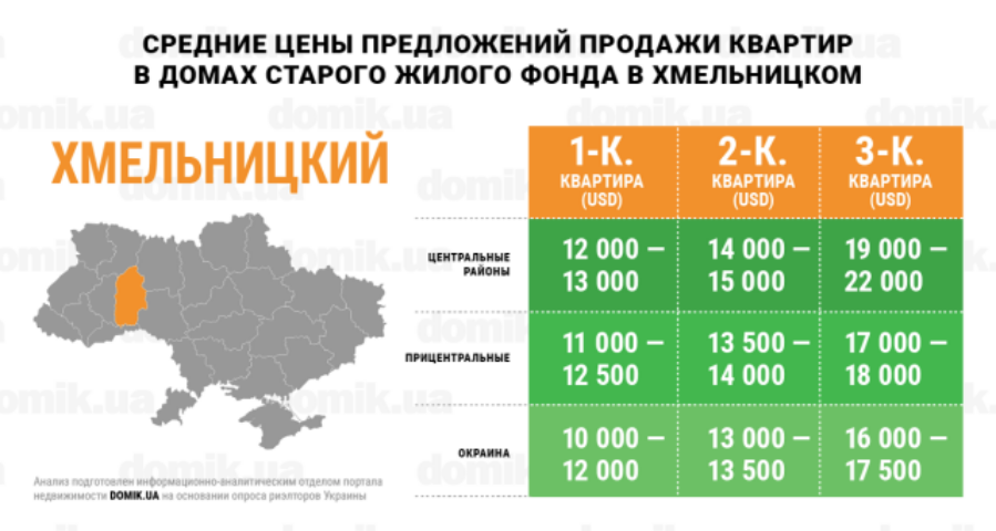 За сколько можно купить квартиру в домах старого жилого фонда Хмельницкого: инфографика 
