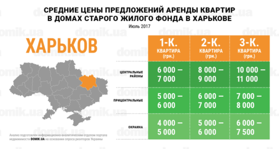 Сколько стоит аренда квартир в домах старого жилого фонда Харькова в июле 2017 года: инфографика 