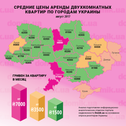 Сколько стоит аренда двухкомнатных квартир в разных регионах Украины в августе 2017 года: инфографика