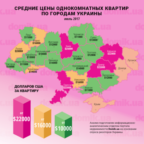 Цены на покупку однокомнатных квартир в разных регионах Украины в июле 2017 года: инфографика 