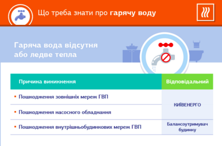 Топ-3 причины отсутствия горячей воды в квартире: инфографика