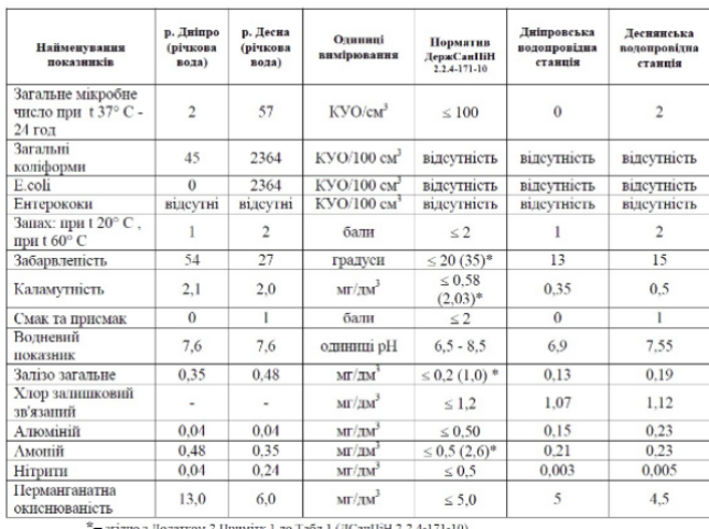 Какую воду потребляют киевляне в июле 2017 года: инфографика