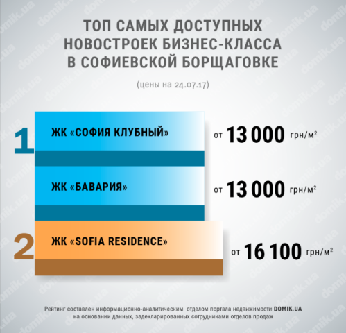 Топ новостроек бизнес-класса в Софиевской Борщаговке в июле 2017 года