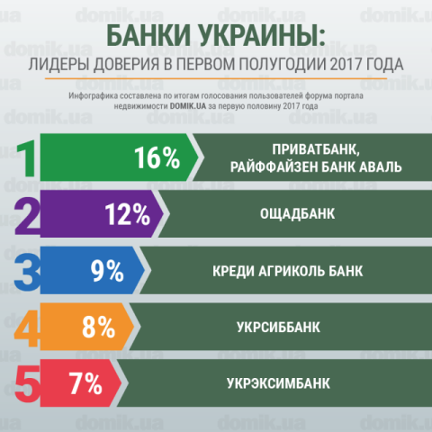 Банки Украины: лидеры доверия в первом полугодии 2017 года