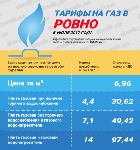 Сколько заплатят за газ потребители Ровно в июле 2017 года 