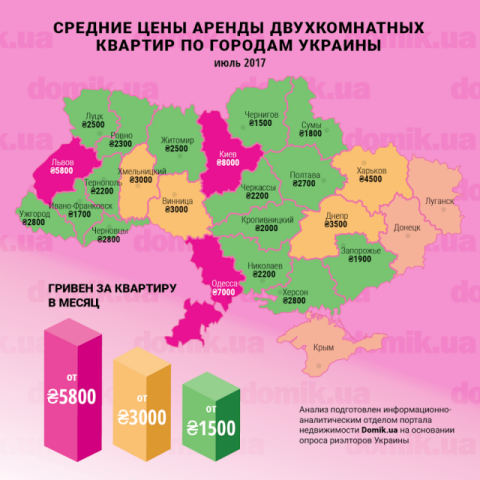 Стоимость аренды двухкомнатных квартир в разных городах Украины в июле 2017 года: инфографика