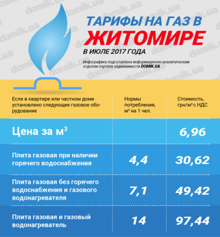 Сколько стоит газ в Житомире в июле 2017 года