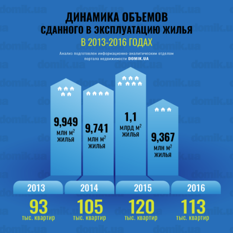 Сколько потратили украинские застройщики на строительство жилья в 2017 году 
