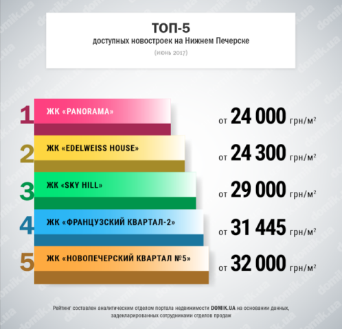 Топ-5 доступных новостроек на Нижнем Печерске