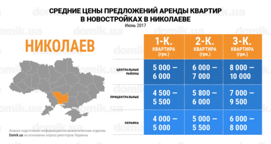 За сколько можно арендовать квартиру в новостройках Николаева в июне 2017 года: инфографика