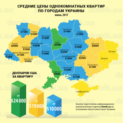 За сколько можно купить однокомнатную квартиру в разных городах Украины в июне 2017 года: инфографика