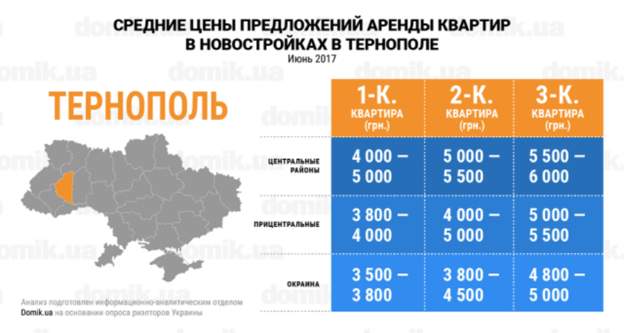 Сколько стоит аренда квартир в новостройках Тернополя в июне 2017 года: инфографика