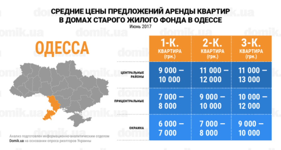 За сколько можно арендовать квартиру в домах старого жилого фонда Одессы: инфографика