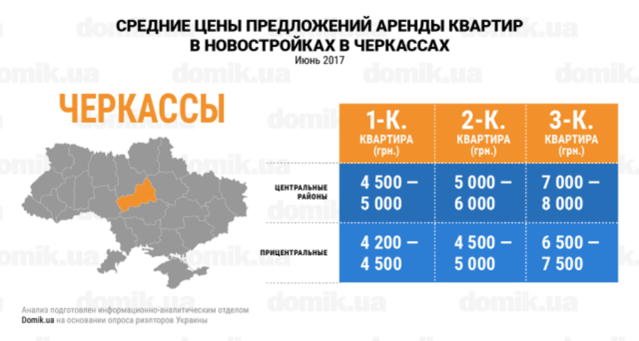Стоимость аренды квартир в новостройках Черкасс: инфографика
