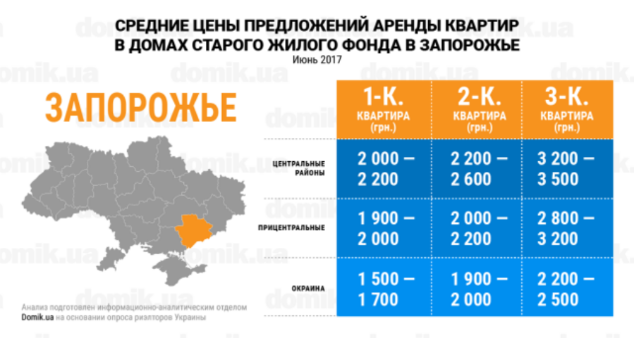 Сколько стоит аренда квартир в домах старого жилого фонда Запорожья: инфографика