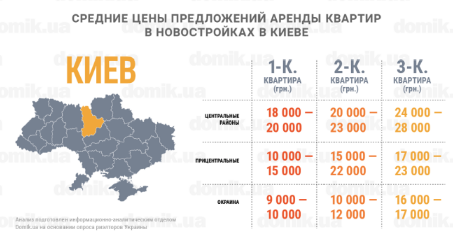 Цены на аренду квартир в новостройках Киева: инфографика