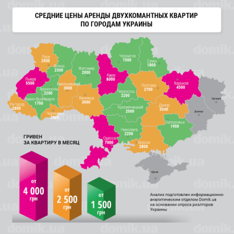 Цены на аренду двухкомнатных квартир в разных регионах Украины в начале лета 2017 года: инфографика