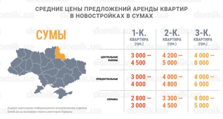 Сколько стоит аренда квартир в новостройках Сум: инфографика