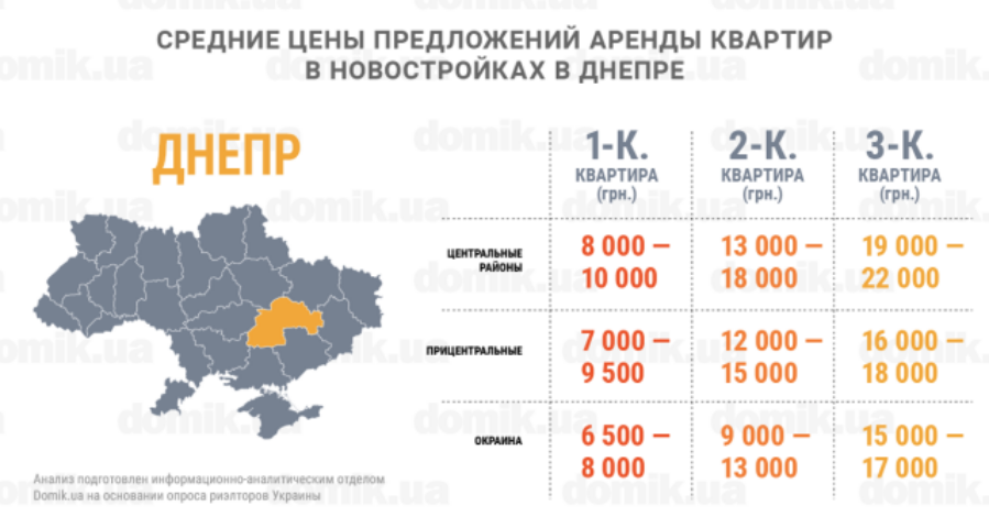 Стоимость аренды квартир в новостройках Днепра: инфографика