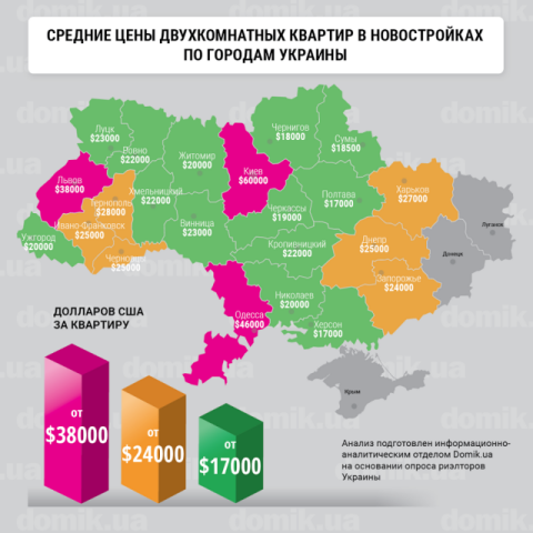 Цены на покупку двухкомнатных квартир в новостройках разных городов Украины 
во II квартале 2017 года: инфографика 