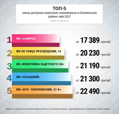 Топ-5 самых доступных новостроек экономкласса в Соломенском районе: май 2017