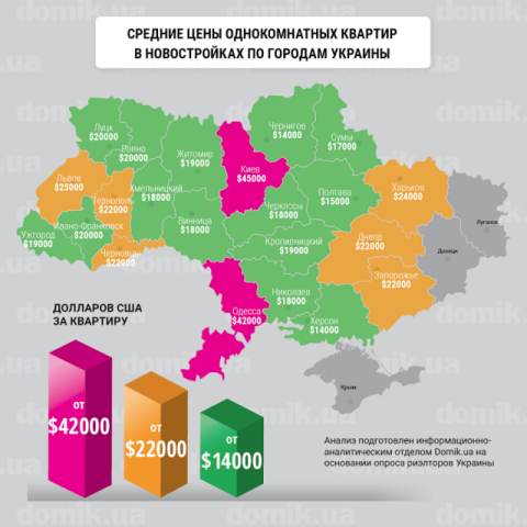 Сколько стоят однокомнатные квартиры в новостройках разных городов Украины 
во II квартале 2017 года: инфографика