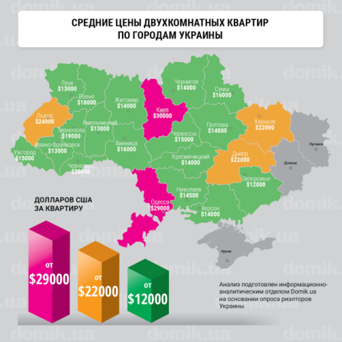 Сколько стоят двухкомнатные квартиры в разных областях Украины 
весной 2017 года: инфографика 
