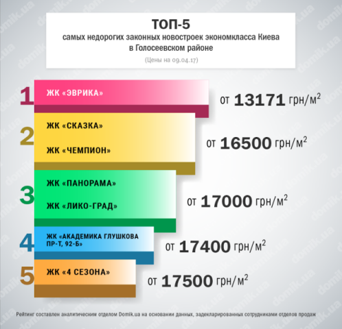 Топ-5 самых недорогих законных новостроек экономкласса Киева в Голосеевском районе